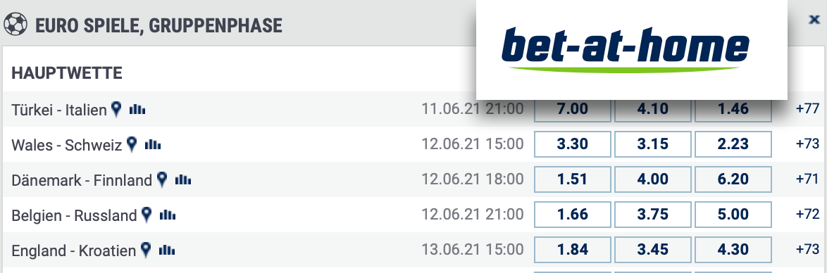 Bet-at-home: Alle Wettquoten für die EM 2021 Vorrunde